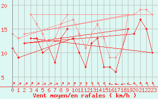 Courbe de la force du vent pour Rodkallen