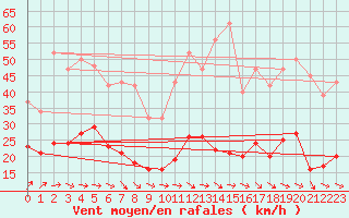 Courbe de la force du vent pour Pirou (50)