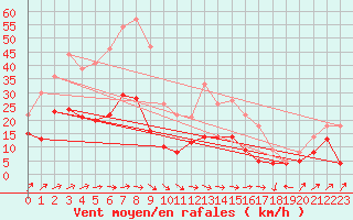 Courbe de la force du vent pour Buzenol (Be)