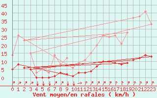 Courbe de la force du vent pour Thorigny (85)