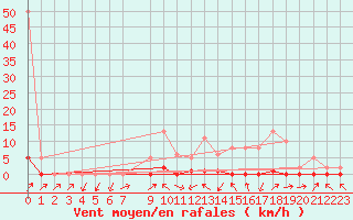 Courbe de la force du vent pour Sain-Bel (69)