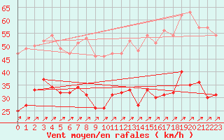 Courbe de la force du vent pour Naven