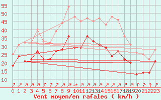 Courbe de la force du vent pour Haellum