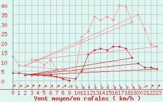 Courbe de la force du vent pour Sallanches (74)