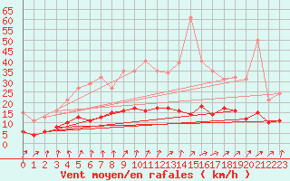 Courbe de la force du vent pour Lemberg (57)