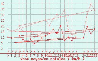 Courbe de la force du vent pour Buzenol (Be)