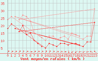Courbe de la force du vent pour Cap Gris-Nez (62)