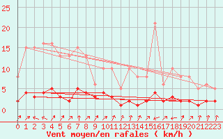 Courbe de la force du vent pour Pinsot (38)