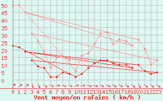 Courbe de la force du vent pour Besn (44)