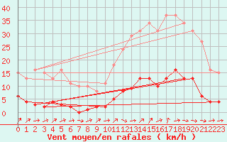 Courbe de la force du vent pour Ploeren (56)