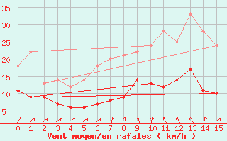 Courbe de la force du vent pour Kloevsjoehoejden