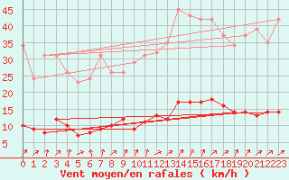 Courbe de la force du vent pour Courcouronnes (91)