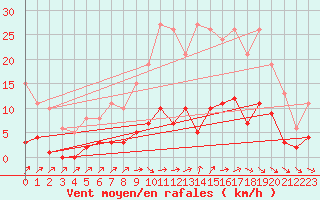 Courbe de la force du vent pour Douzens (11)