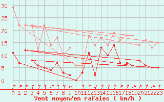 Courbe de la force du vent pour Katterjakk Airport