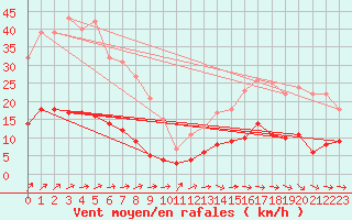 Courbe de la force du vent pour Kolmaarden-Stroemsfors