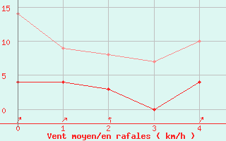 Courbe de la force du vent pour Vaxjo