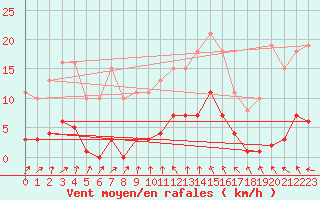 Courbe de la force du vent pour Saint-Germain-du-Puch (33)