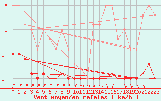 Courbe de la force du vent pour Sain-Bel (69)