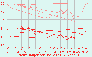 Courbe de la force du vent pour Pirou (50)