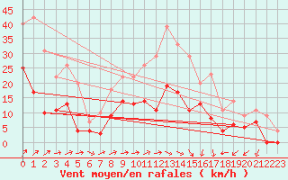 Courbe de la force du vent pour Buresjoen