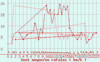 Courbe de la force du vent pour Lossiemouth