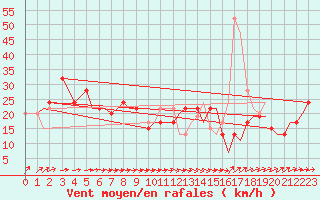 Courbe de la force du vent pour Bournemouth (UK)