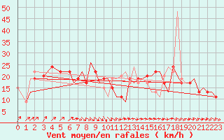 Courbe de la force du vent pour Bournemouth (UK)