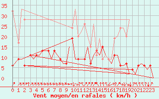 Courbe de la force du vent pour Zurich-Kloten