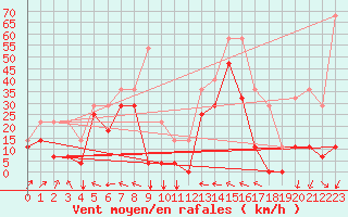 Courbe de la force du vent pour Envalira (And)