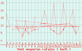 Courbe de la force du vent pour Elazig