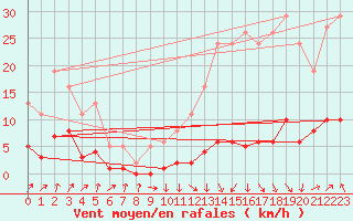 Courbe de la force du vent pour Saint-Jean-des-Ollires (63)
