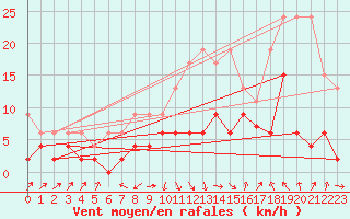 Courbe de la force du vent pour Thun