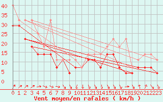 Courbe de la force du vent pour Feldberg-Schwarzwald (All)