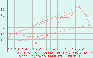 Courbe de la force du vent pour Cap Mele (It)