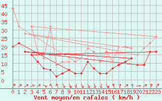 Courbe de la force du vent pour Napf (Sw)