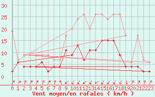 Courbe de la force du vent pour Schpfheim