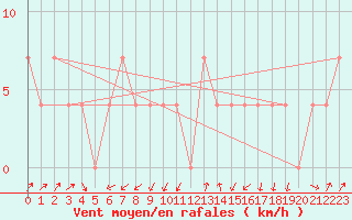 Courbe de la force du vent pour Gutenstein-Mariahilfberg