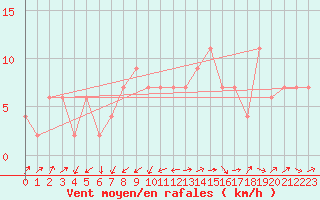 Courbe de la force du vent pour Lerida (Esp)