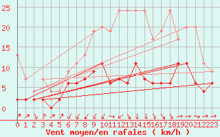 Courbe de la force du vent pour Luzern