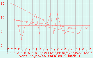 Courbe de la force du vent pour Invercargill Airport Aws