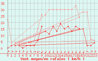 Courbe de la force du vent pour Delemont