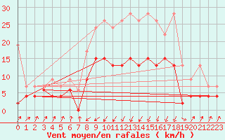 Courbe de la force du vent pour Schpfheim