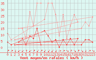 Courbe de la force du vent pour Zermatt