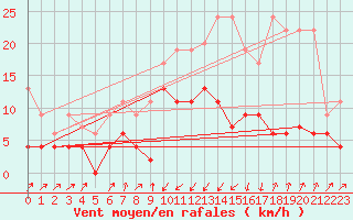 Courbe de la force du vent pour Schpfheim