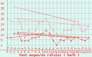 Courbe de la force du vent pour Madrid / Retiro (Esp)