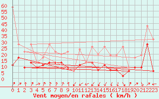 Courbe de la force du vent pour Oberriet / Kriessern