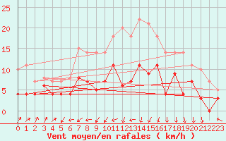 Courbe de la force du vent pour Werl