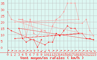 Courbe de la force du vent pour Salen-Reutenen