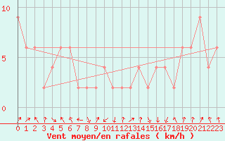 Courbe de la force du vent pour Pontevedra