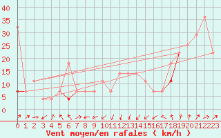 Courbe de la force du vent pour Myken